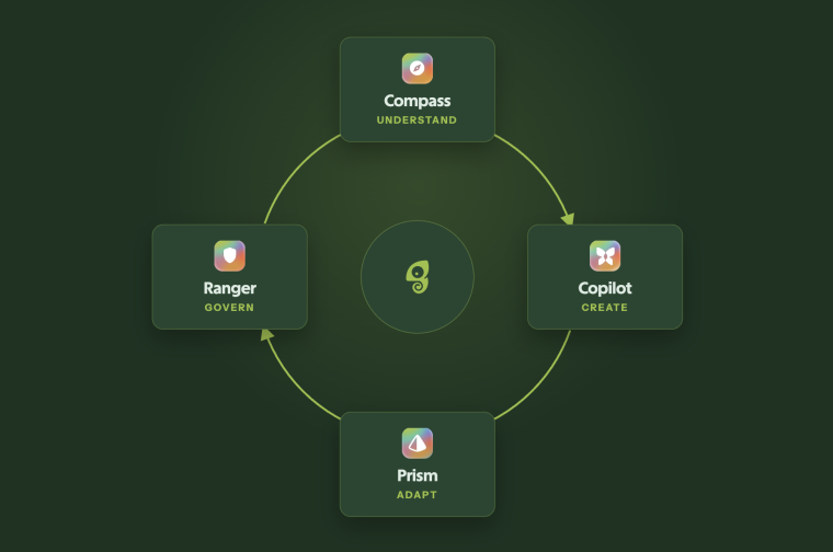 Chameleon's self-improving product platform loop: Compass (Understand), Copilot (Create), Prism (Adapt), and Ranger (Govern) arranged in a cycle around the Chameleon logo