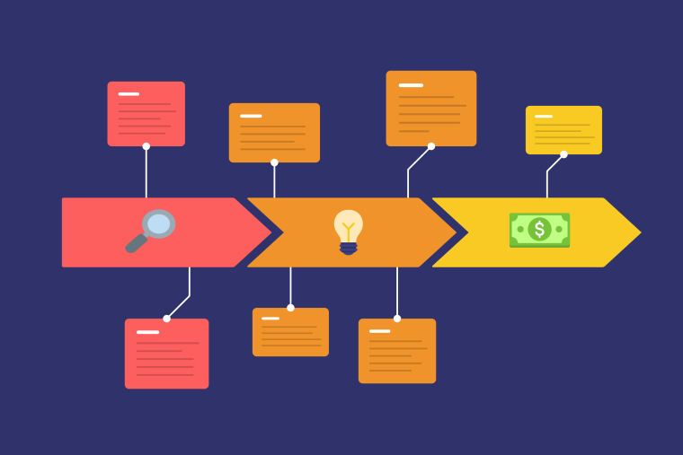 A customer journey map diagram showing three sequential arrow-shaped phases — from research through ideation to conversion — each with touchpoint cards attached above and below.