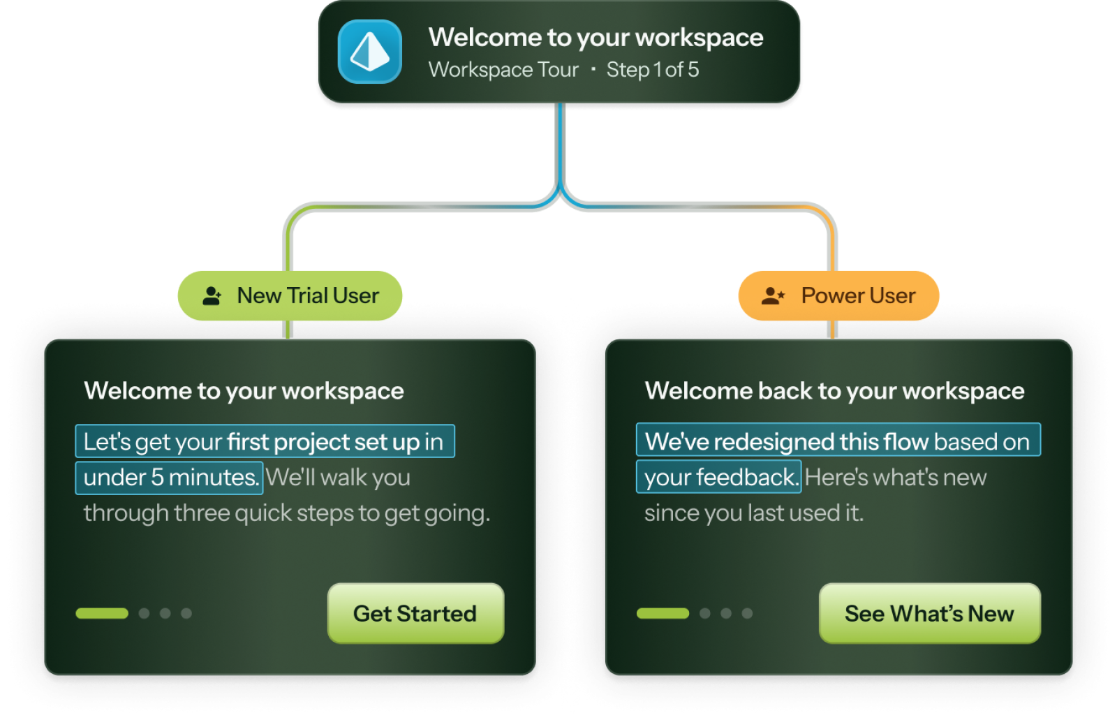 A diagram of a Chameleon tour step branching into two personalized versions for a New Trial User and a Power User, with the adapted phrasing highlighted in each.